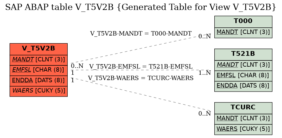 E-R Diagram for table V_T5V2B (Generated Table for View V_T5V2B)