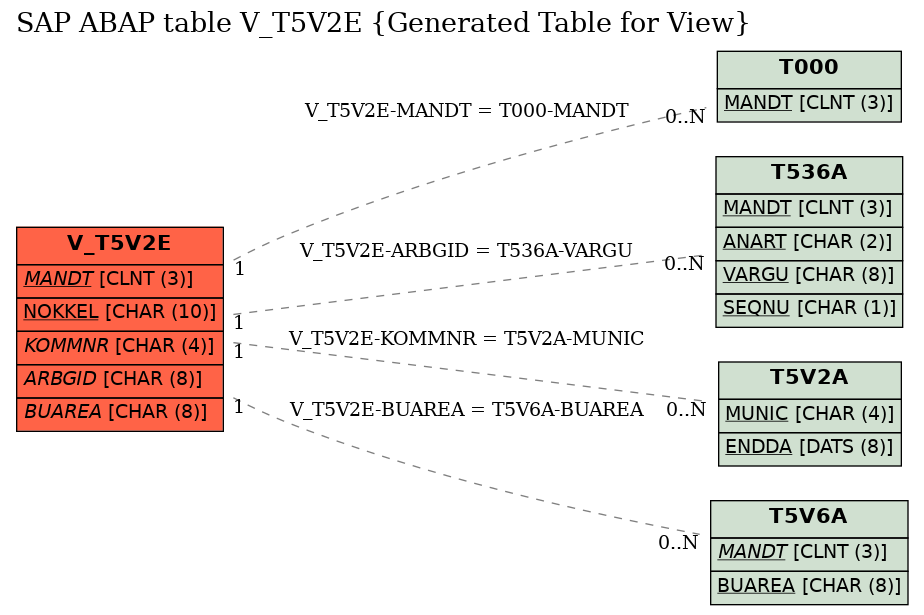 E-R Diagram for table V_T5V2E (Generated Table for View)