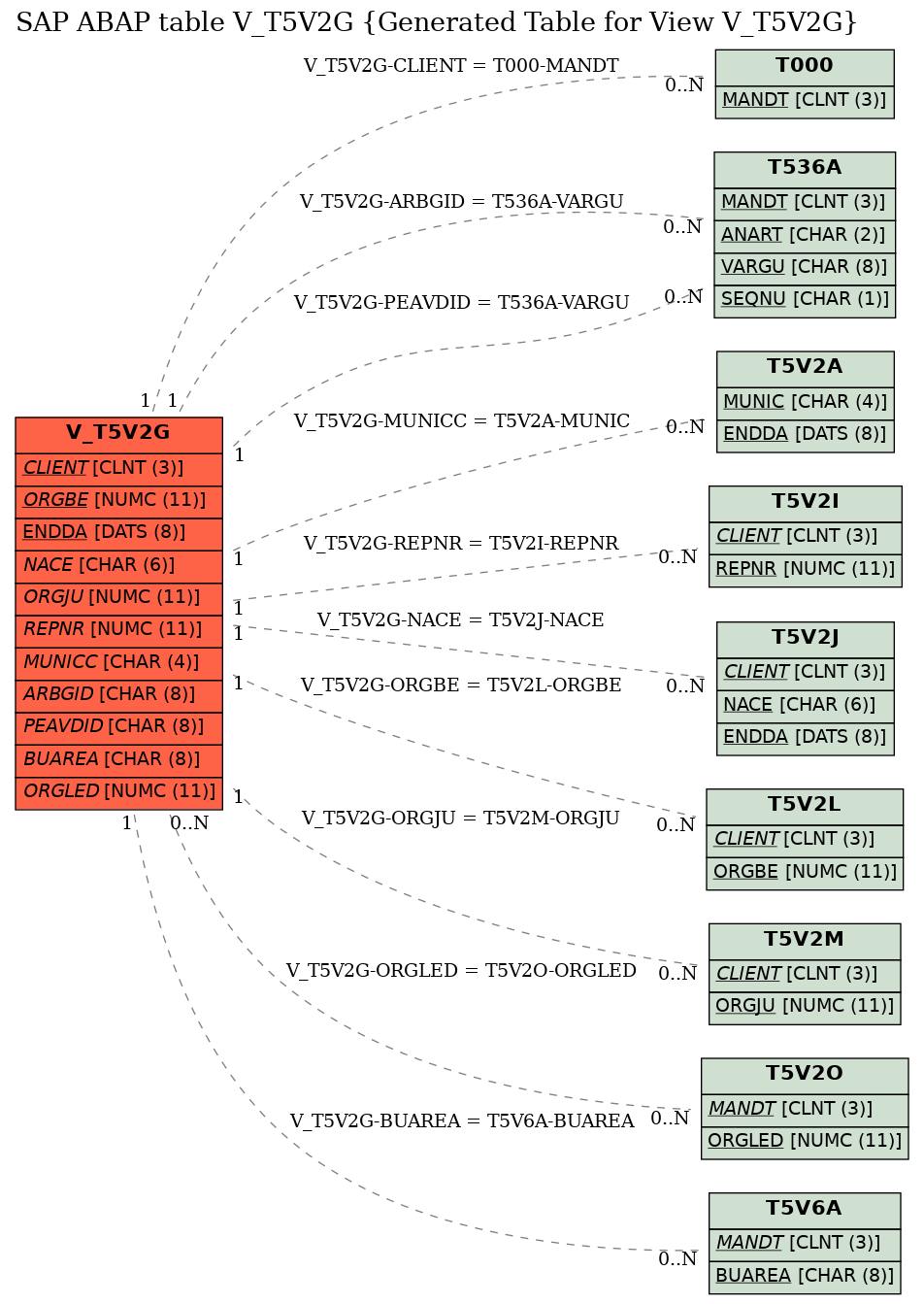E-R Diagram for table V_T5V2G (Generated Table for View V_T5V2G)