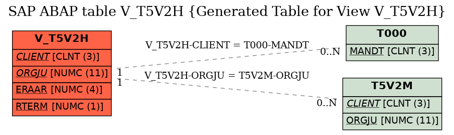 E-R Diagram for table V_T5V2H (Generated Table for View V_T5V2H)