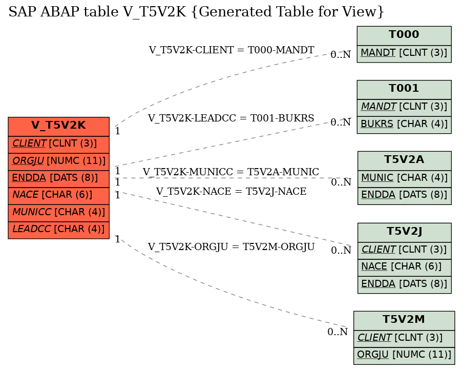 E-R Diagram for table V_T5V2K (Generated Table for View)