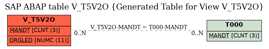 E-R Diagram for table V_T5V2O (Generated Table for View V_T5V2O)