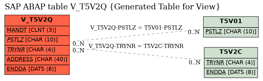E-R Diagram for table V_T5V2Q (Generated Table for View)