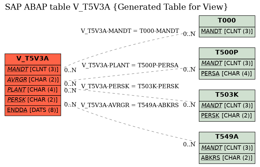E-R Diagram for table V_T5V3A (Generated Table for View)