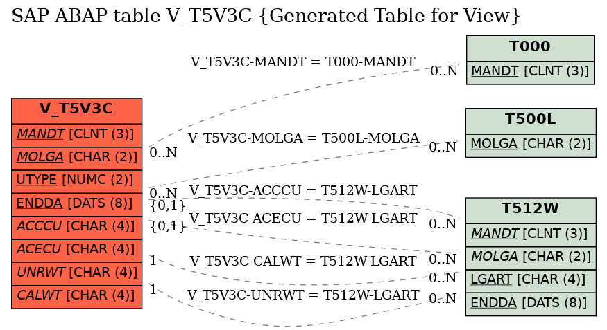 E-R Diagram for table V_T5V3C (Generated Table for View)