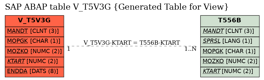 E-R Diagram for table V_T5V3G (Generated Table for View)