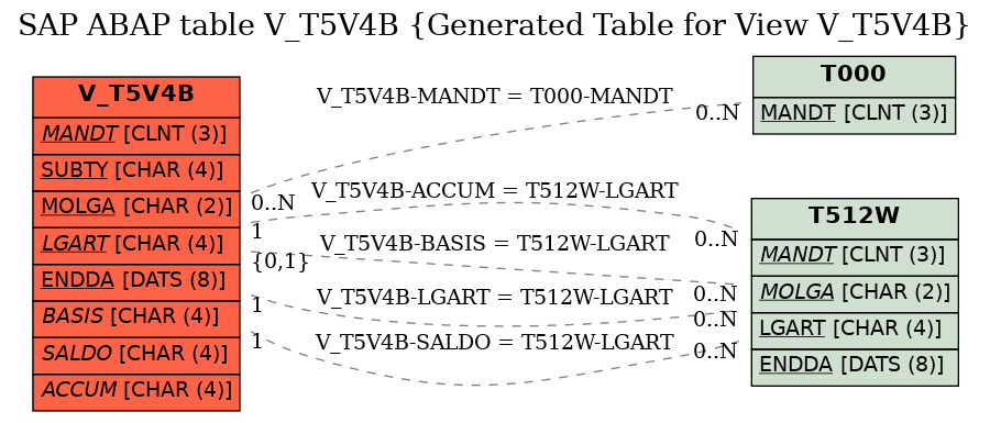 E-R Diagram for table V_T5V4B (Generated Table for View V_T5V4B)