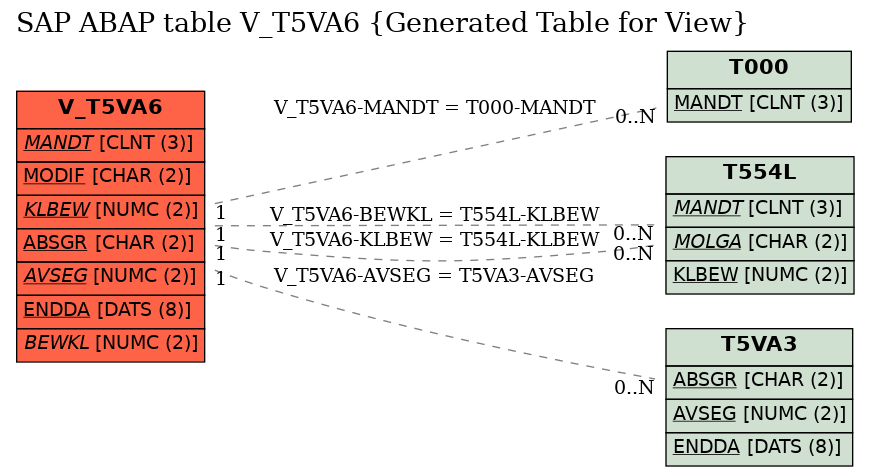 E-R Diagram for table V_T5VA6 (Generated Table for View)