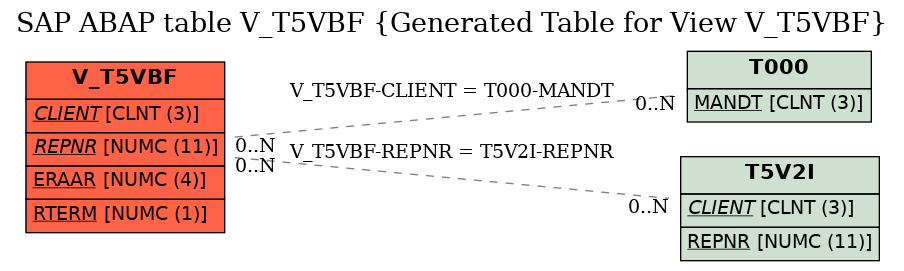 E-R Diagram for table V_T5VBF (Generated Table for View V_T5VBF)