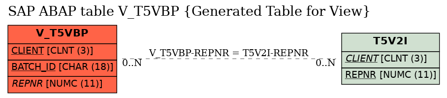 E-R Diagram for table V_T5VBP (Generated Table for View)
