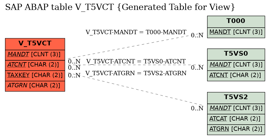 E-R Diagram for table V_T5VCT (Generated Table for View)