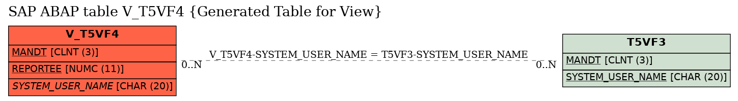 E-R Diagram for table V_T5VF4 (Generated Table for View)