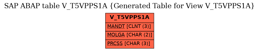 E-R Diagram for table V_T5VPPS1A (Generated Table for View V_T5VPPS1A)
