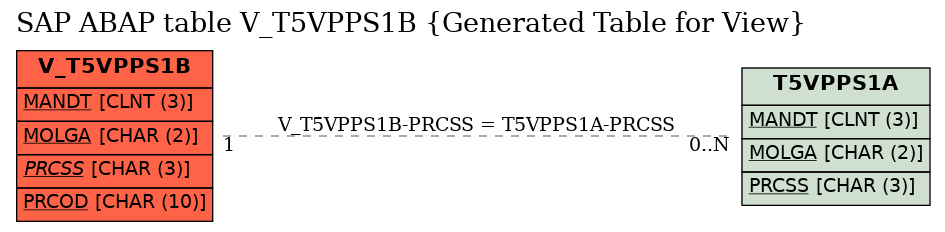 E-R Diagram for table V_T5VPPS1B (Generated Table for View)