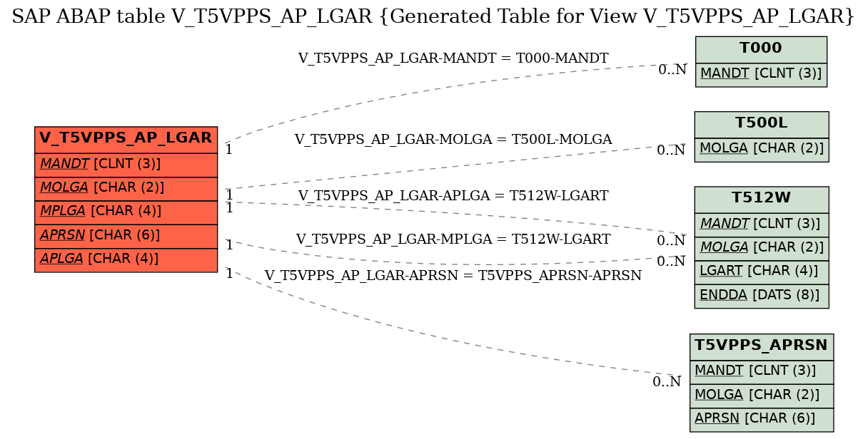 E-R Diagram for table V_T5VPPS_AP_LGAR (Generated Table for View V_T5VPPS_AP_LGAR)