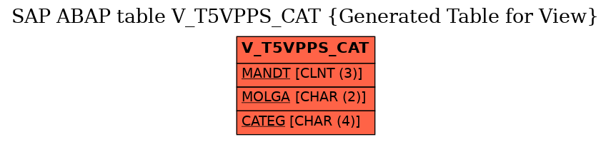 E-R Diagram for table V_T5VPPS_CAT (Generated Table for View)