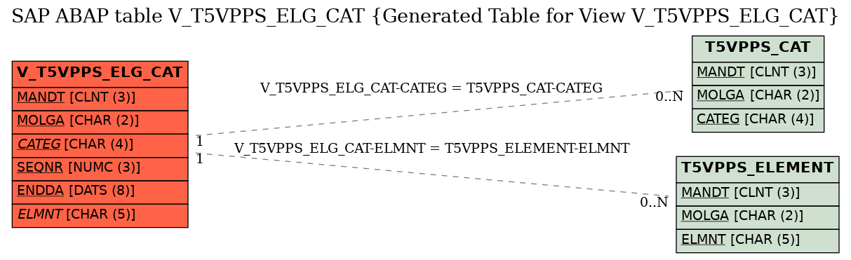 E-R Diagram for table V_T5VPPS_ELG_CAT (Generated Table for View V_T5VPPS_ELG_CAT)