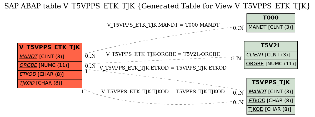 E-R Diagram for table V_T5VPPS_ETK_TJK (Generated Table for View V_T5VPPS_ETK_TJK)