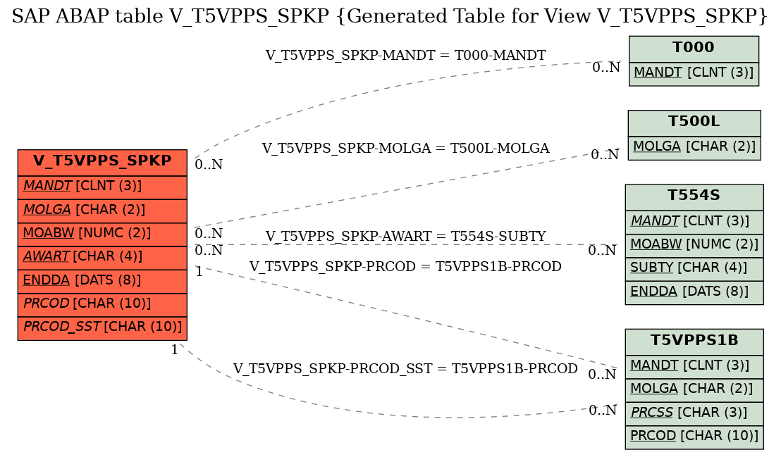 E-R Diagram for table V_T5VPPS_SPKP (Generated Table for View V_T5VPPS_SPKP)