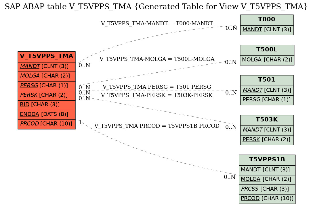 E-R Diagram for table V_T5VPPS_TMA (Generated Table for View V_T5VPPS_TMA)