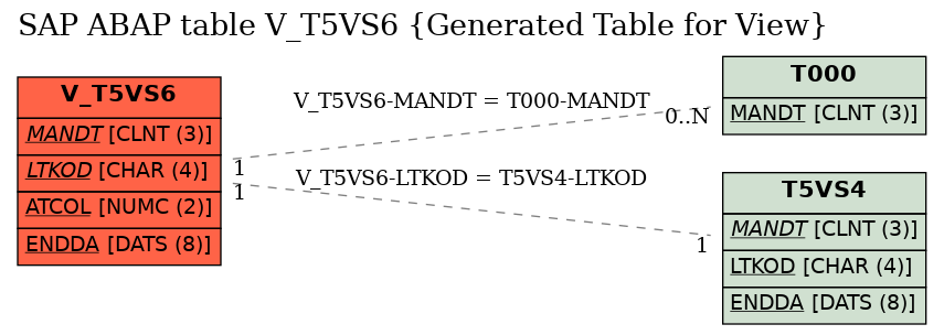 E-R Diagram for table V_T5VS6 (Generated Table for View)