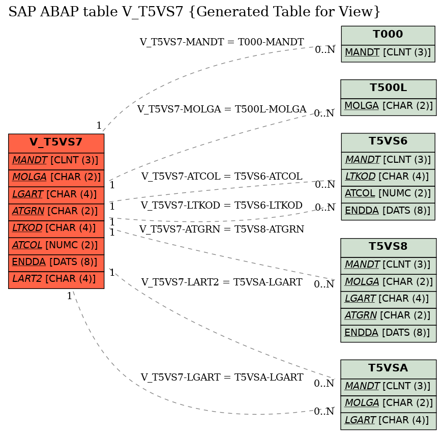 E-R Diagram for table V_T5VS7 (Generated Table for View)