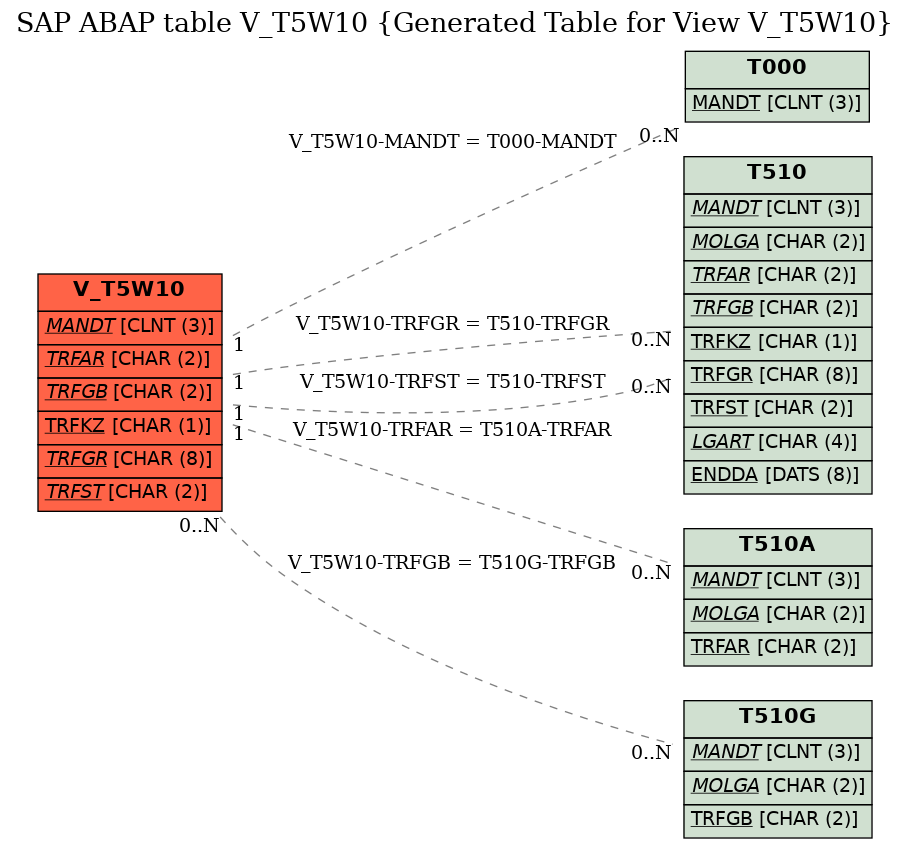 E-R Diagram for table V_T5W10 (Generated Table for View V_T5W10)