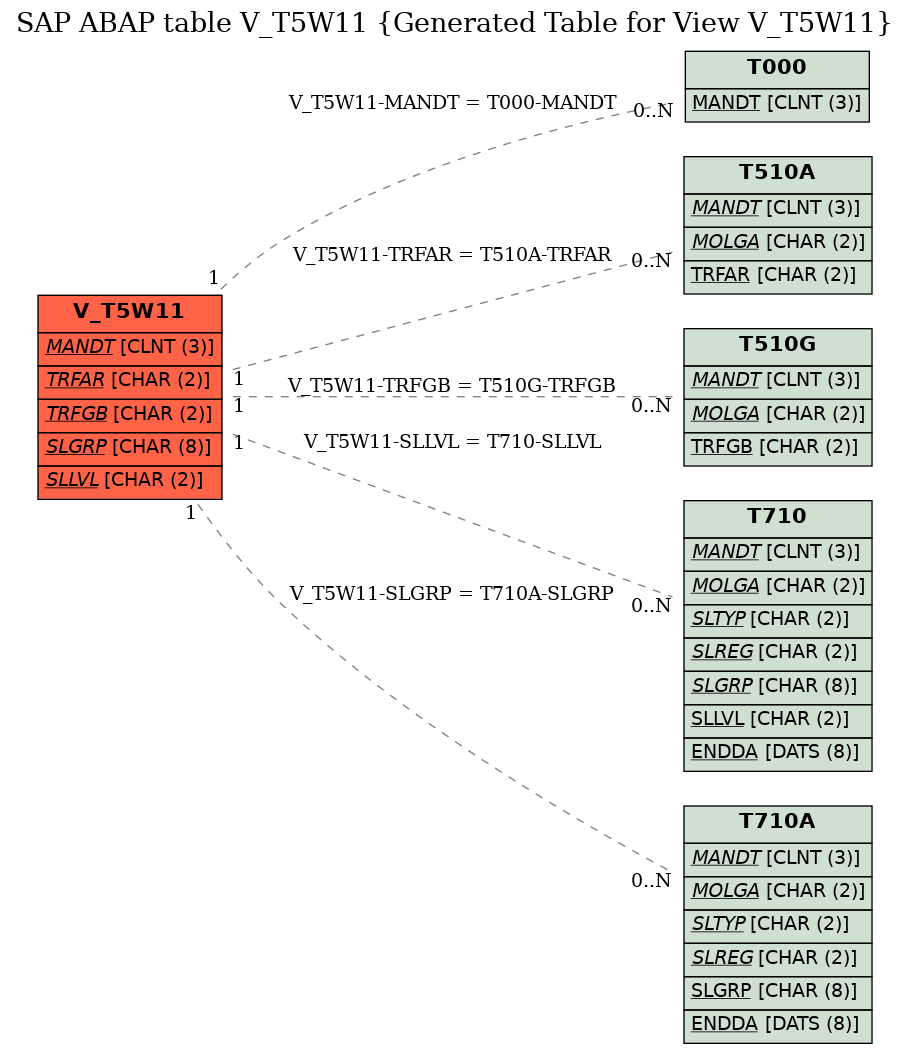 E-R Diagram for table V_T5W11 (Generated Table for View V_T5W11)