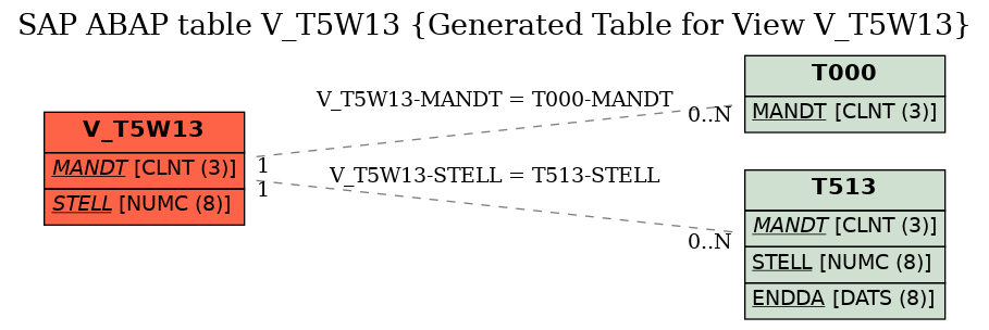E-R Diagram for table V_T5W13 (Generated Table for View V_T5W13)