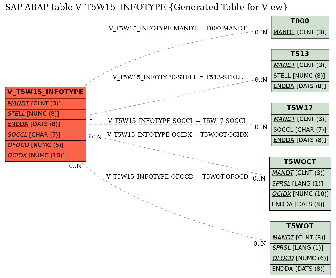 E-R Diagram for table V_T5W15_INFOTYPE (Generated Table for View)