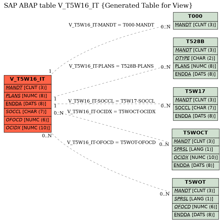 E-R Diagram for table V_T5W16_IT (Generated Table for View)