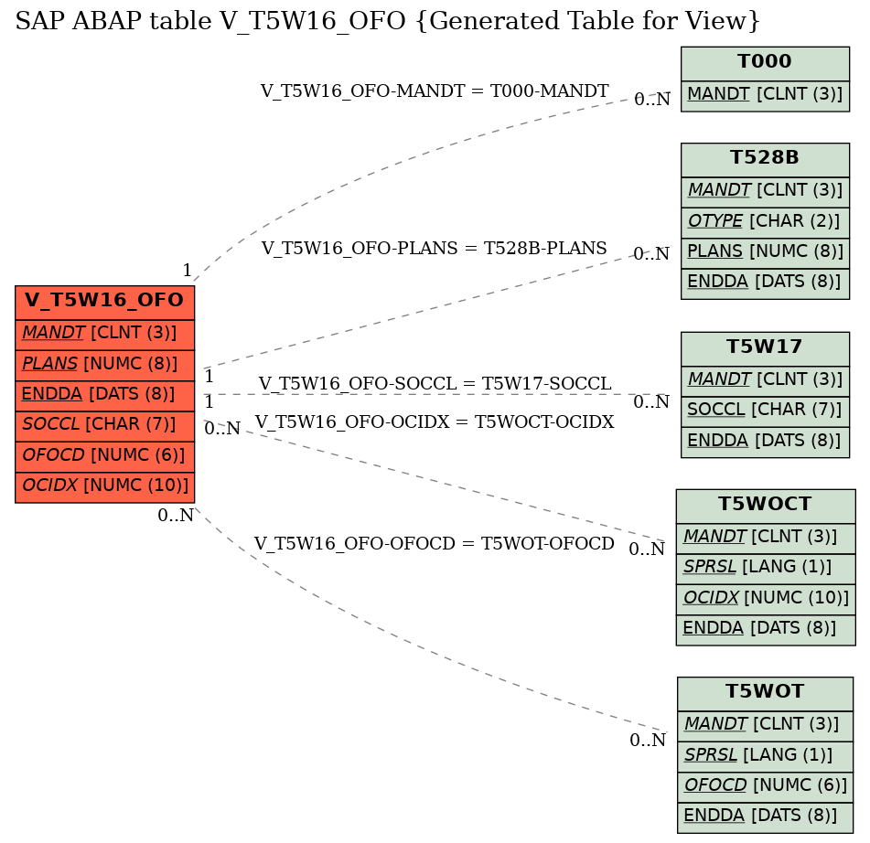 E-R Diagram for table V_T5W16_OFO (Generated Table for View)