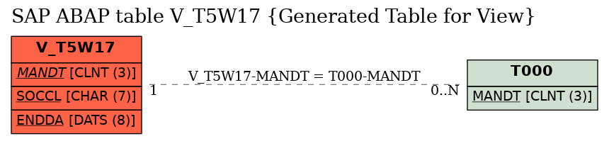 E-R Diagram for table V_T5W17 (Generated Table for View)