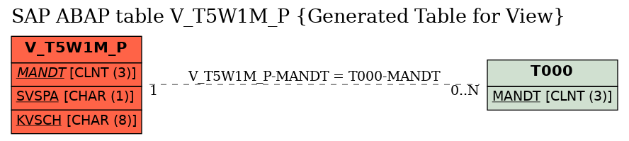 E-R Diagram for table V_T5W1M_P (Generated Table for View)