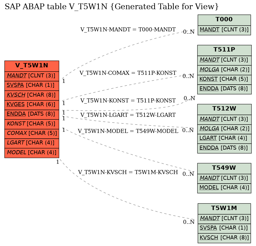 E-R Diagram for table V_T5W1N (Generated Table for View)