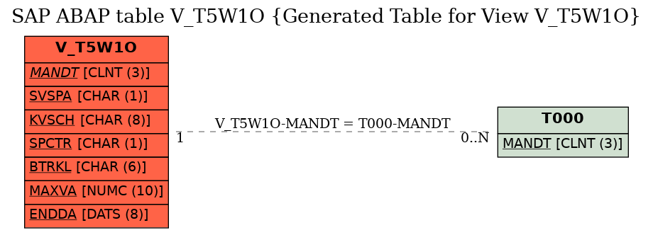 E-R Diagram for table V_T5W1O (Generated Table for View V_T5W1O)