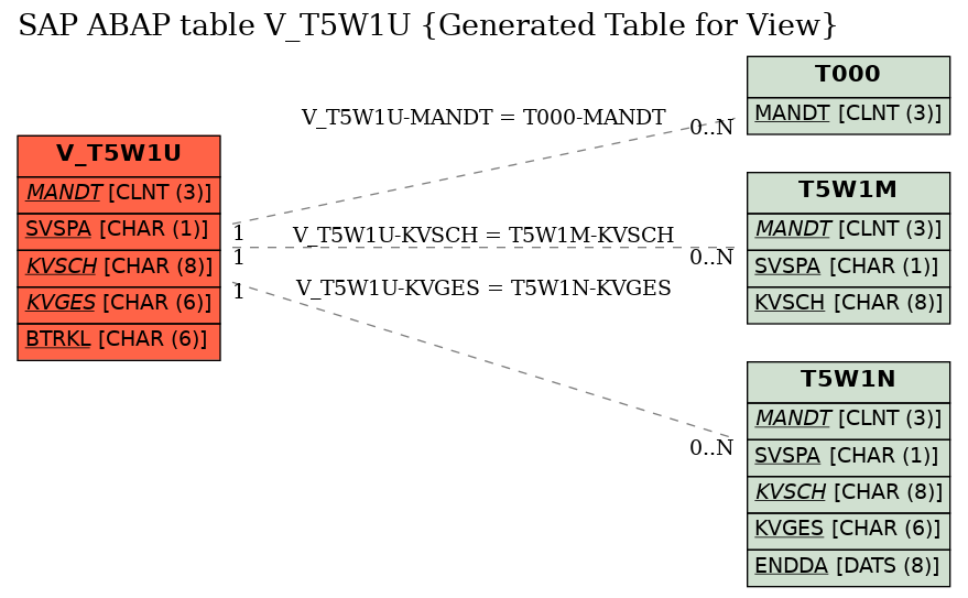 E-R Diagram for table V_T5W1U (Generated Table for View)