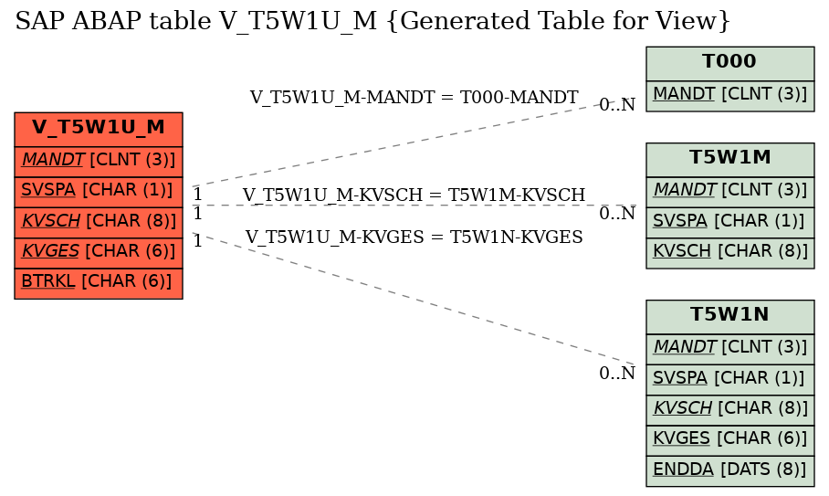 E-R Diagram for table V_T5W1U_M (Generated Table for View)