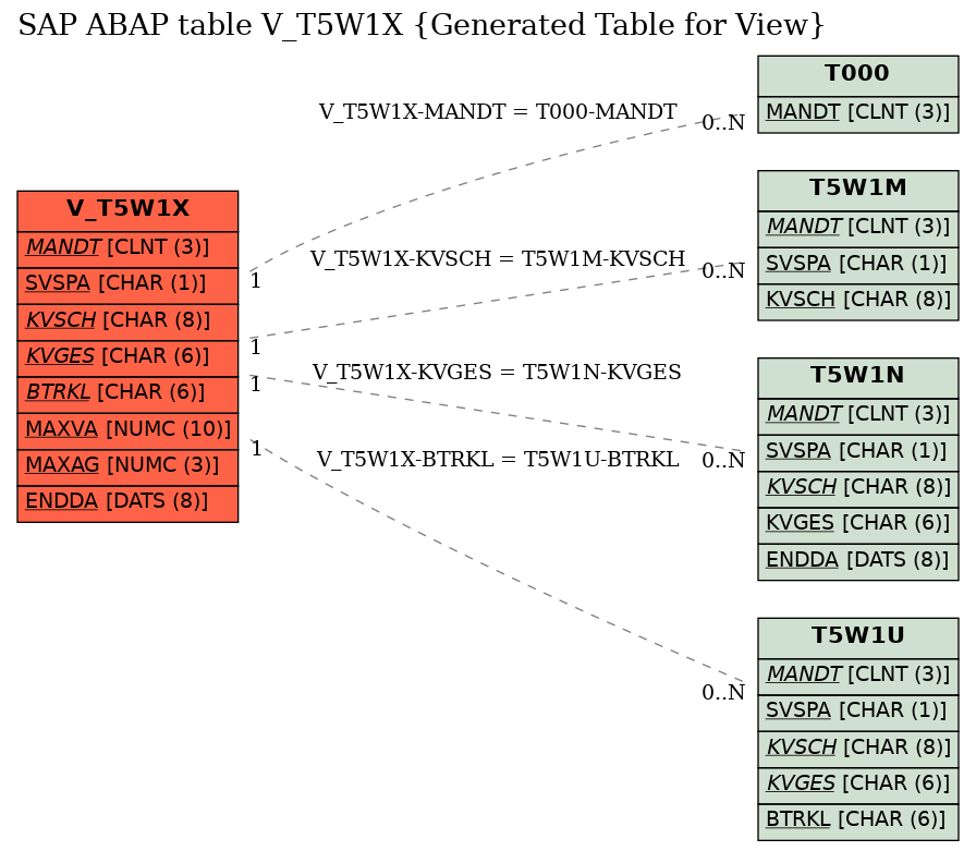 E-R Diagram for table V_T5W1X (Generated Table for View)