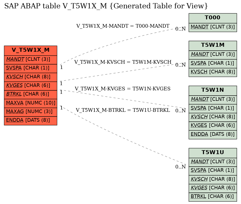 E-R Diagram for table V_T5W1X_M (Generated Table for View)