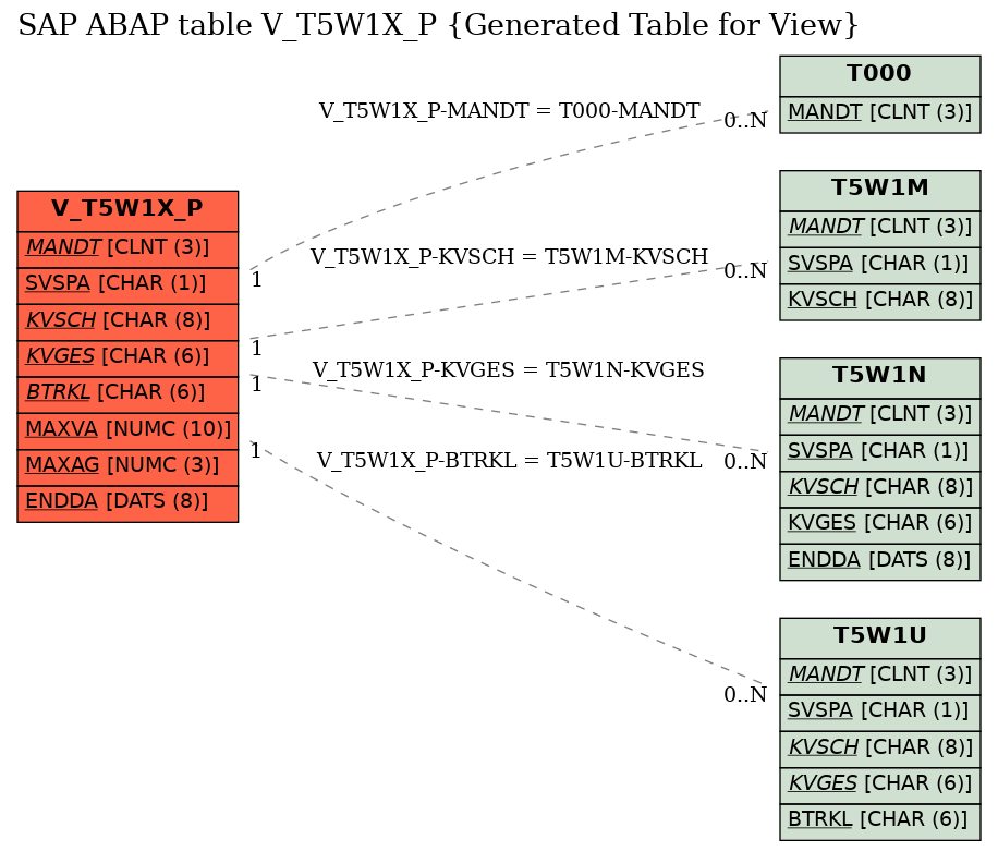 E-R Diagram for table V_T5W1X_P (Generated Table for View)