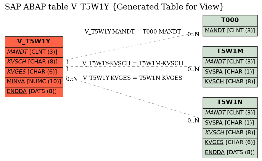 E-R Diagram for table V_T5W1Y (Generated Table for View)