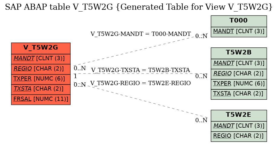 E-R Diagram for table V_T5W2G (Generated Table for View V_T5W2G)