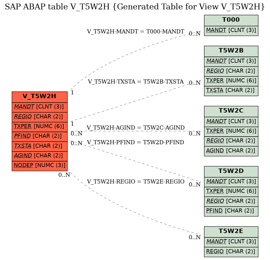 E-R Diagram for table V_T5W2H (Generated Table for View V_T5W2H)