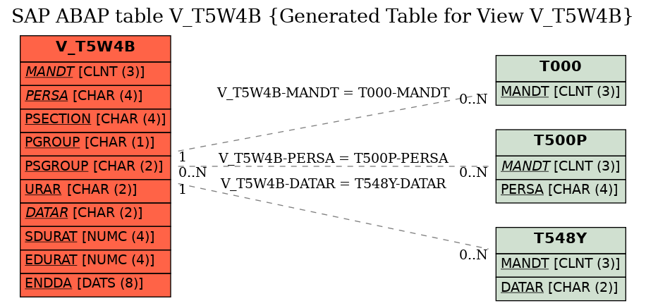 E-R Diagram for table V_T5W4B (Generated Table for View V_T5W4B)