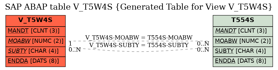 E-R Diagram for table V_T5W4S (Generated Table for View V_T5W4S)