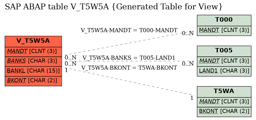 E-R Diagram for table V_T5W5A (Generated Table for View)