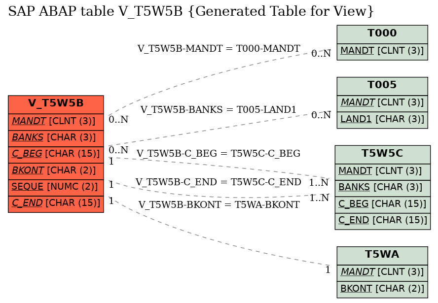 E-R Diagram for table V_T5W5B (Generated Table for View)