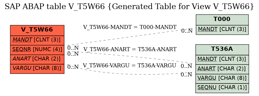 E-R Diagram for table V_T5W66 (Generated Table for View V_T5W66)