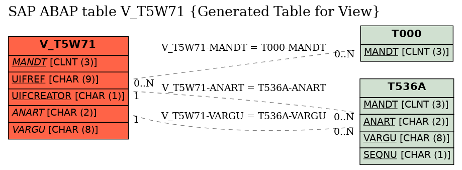 E-R Diagram for table V_T5W71 (Generated Table for View)